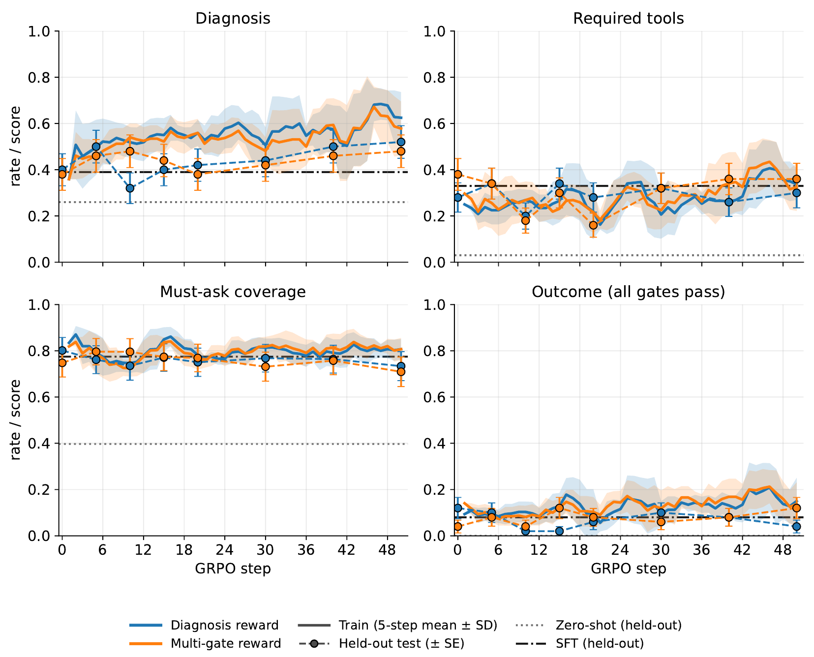 Qwen3-4B gate trajectories during GRPO