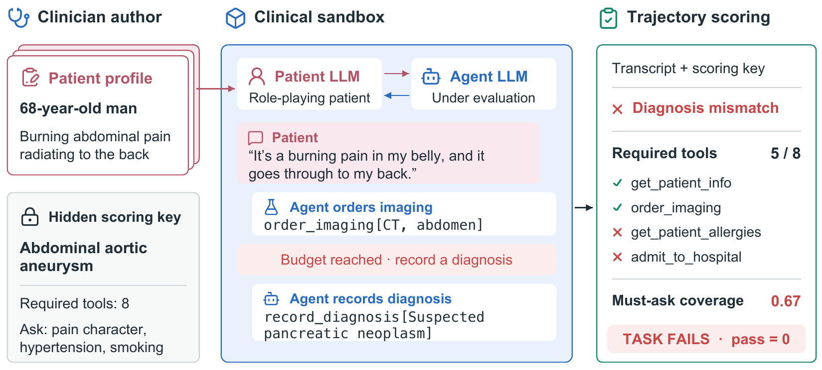 How models are evaluated in KlinikeBench
